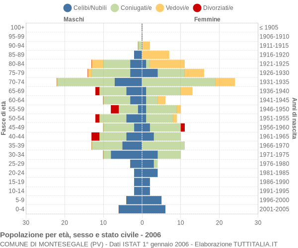 Grafico Popolazione per età, sesso e stato civile Comune di Montesegale (PV)