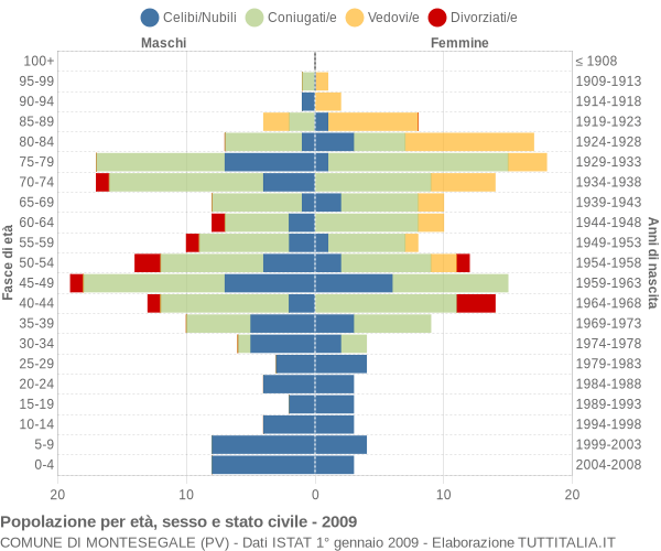 Grafico Popolazione per età, sesso e stato civile Comune di Montesegale (PV)