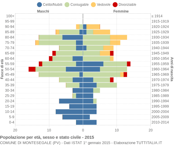 Grafico Popolazione per età, sesso e stato civile Comune di Montesegale (PV)