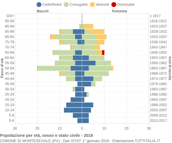 Grafico Popolazione per età, sesso e stato civile Comune di Montesegale (PV)