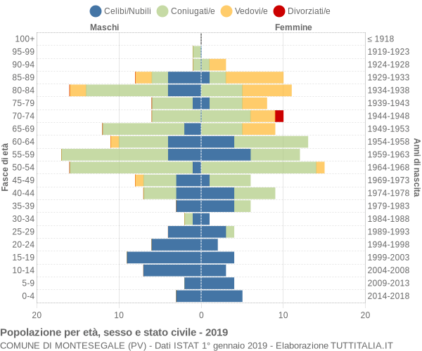 Grafico Popolazione per età, sesso e stato civile Comune di Montesegale (PV)