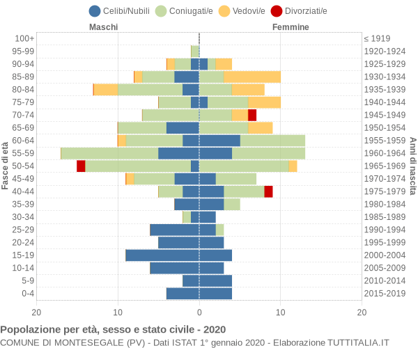 Grafico Popolazione per età, sesso e stato civile Comune di Montesegale (PV)