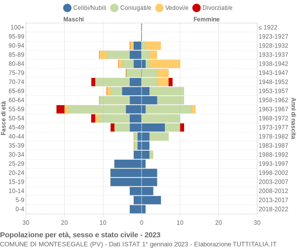 Grafico Popolazione per età, sesso e stato civile Comune di Montesegale (PV)