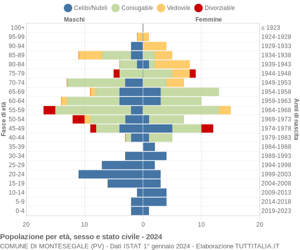 Grafico Popolazione per età, sesso e stato civile Comune di Montesegale (PV)