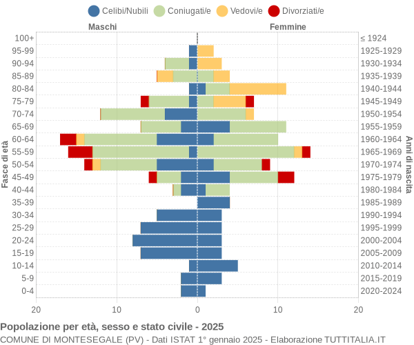 Grafico Popolazione per età, sesso e stato civile Comune di Montesegale (PV)