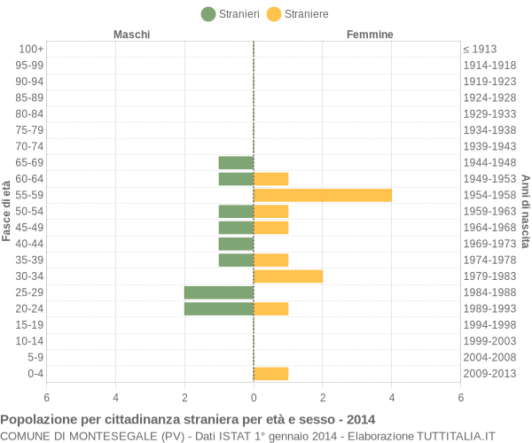 Grafico cittadini stranieri - Montesegale 2014