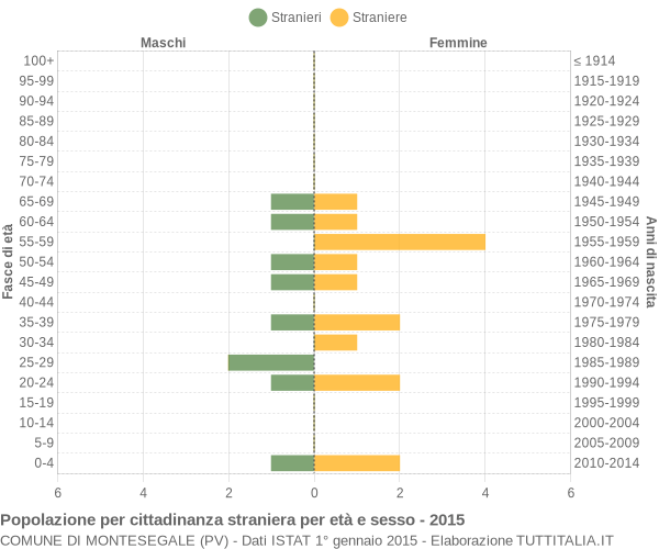 Grafico cittadini stranieri - Montesegale 2015