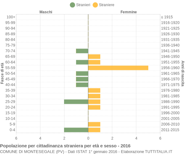 Grafico cittadini stranieri - Montesegale 2016