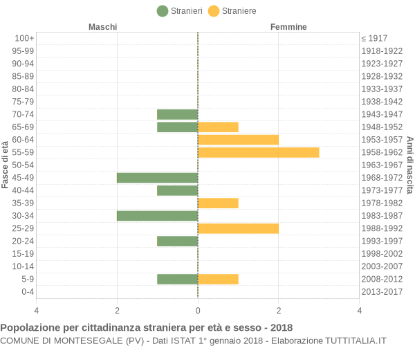 Grafico cittadini stranieri - Montesegale 2018