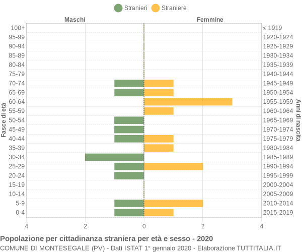 Grafico cittadini stranieri - Montesegale 2020