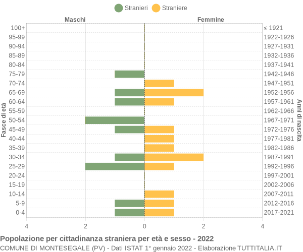 Grafico cittadini stranieri - Montesegale 2022