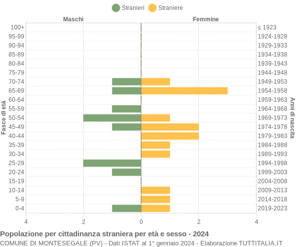 Grafico cittadini stranieri - Montesegale 2024