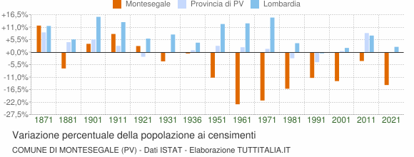 Grafico variazione percentuale della popolazione Comune di Montesegale (PV)