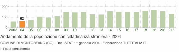 Grafico andamento popolazione stranieri Comune di Montorfano (CO)