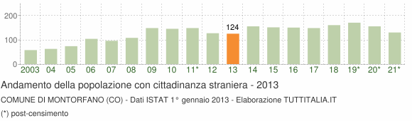 Grafico andamento popolazione stranieri Comune di Montorfano (CO)