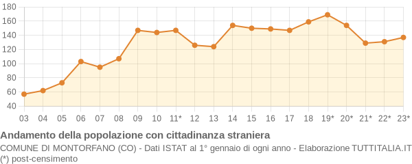 Andamento popolazione stranieri Comune di Montorfano (CO)