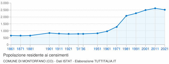 Grafico andamento storico popolazione Comune di Montorfano (CO)