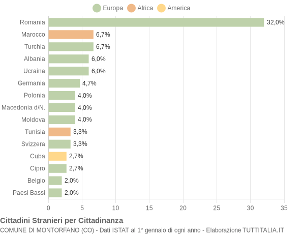 Grafico cittadinanza stranieri - Montorfano 2015