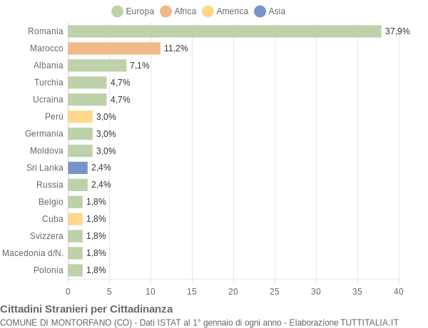 Grafico cittadinanza stranieri - Montorfano 2019