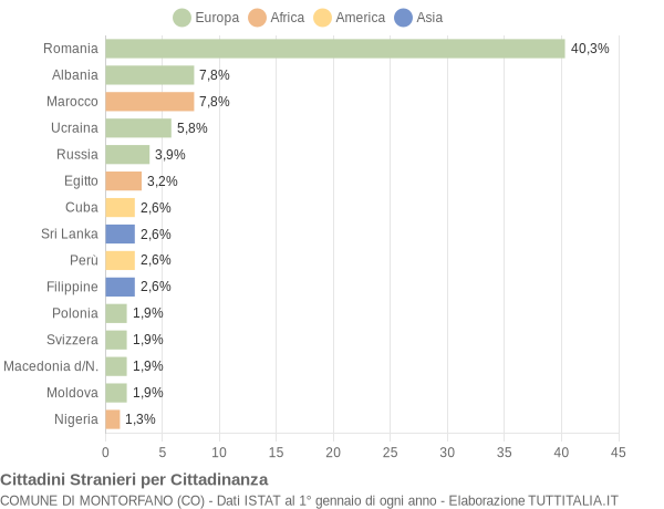 Grafico cittadinanza stranieri - Montorfano 2020