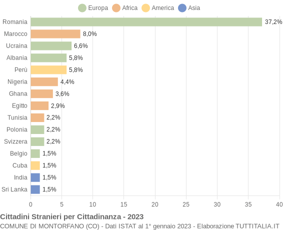 Grafico cittadinanza stranieri - Montorfano 2023