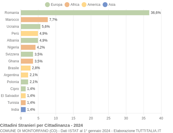 Grafico cittadinanza stranieri - Montorfano 2024