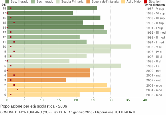 Grafico Popolazione in età scolastica - Montorfano 2006