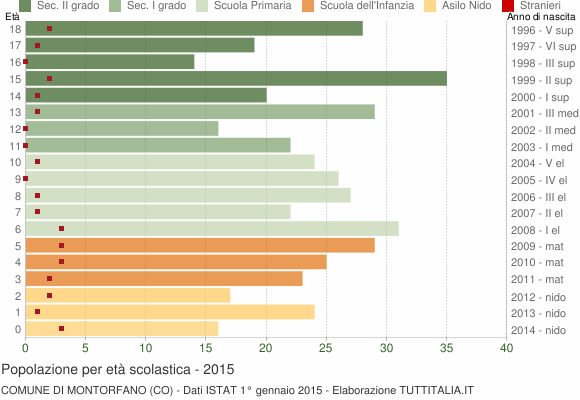Grafico Popolazione in età scolastica - Montorfano 2015