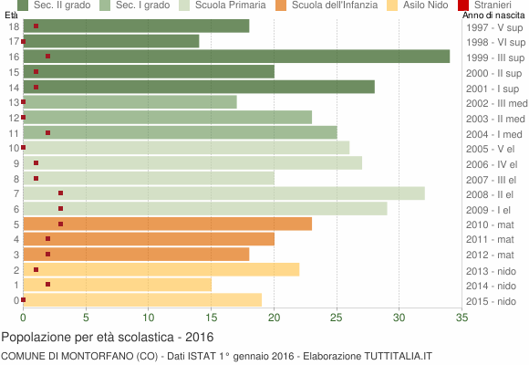 Grafico Popolazione in età scolastica - Montorfano 2016