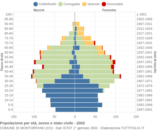 Grafico Popolazione per età, sesso e stato civile Comune di Montorfano (CO)