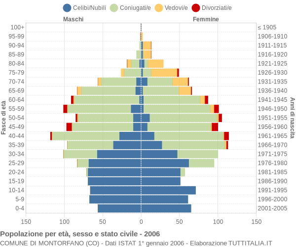 Grafico Popolazione per età, sesso e stato civile Comune di Montorfano (CO)