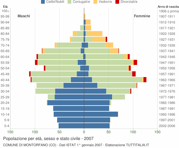 Grafico Popolazione per età, sesso e stato civile Comune di Montorfano (CO)