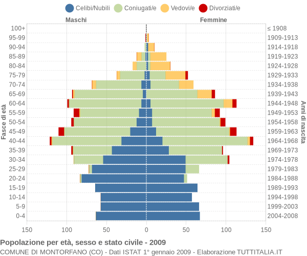 Grafico Popolazione per età, sesso e stato civile Comune di Montorfano (CO)