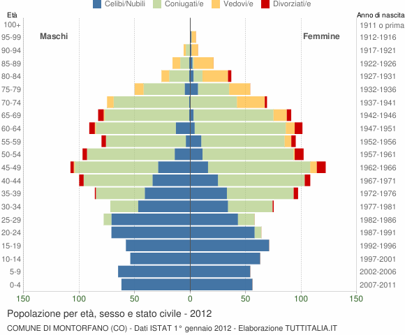 Grafico Popolazione per età, sesso e stato civile Comune di Montorfano (CO)