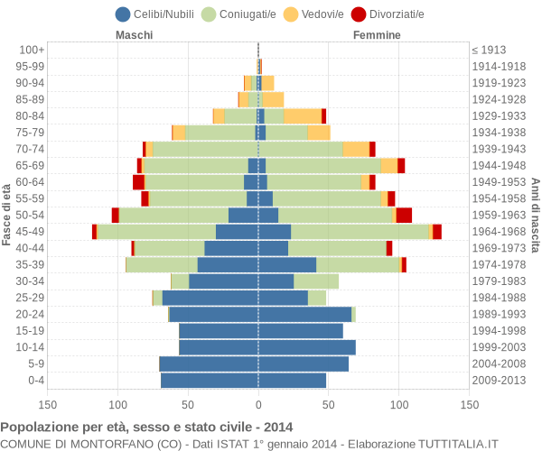 Grafico Popolazione per età, sesso e stato civile Comune di Montorfano (CO)