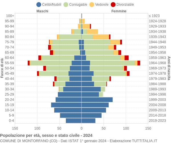 Grafico Popolazione per età, sesso e stato civile Comune di Montorfano (CO)