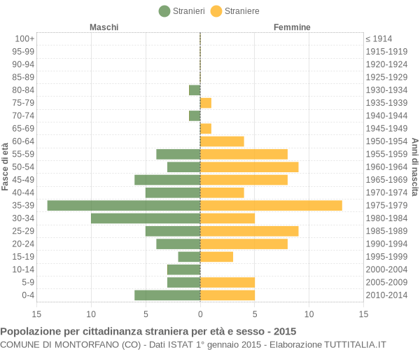 Grafico cittadini stranieri - Montorfano 2015