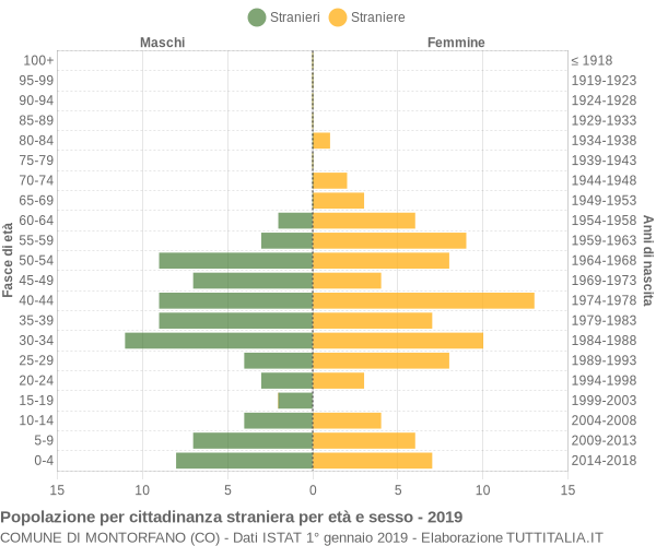 Grafico cittadini stranieri - Montorfano 2019