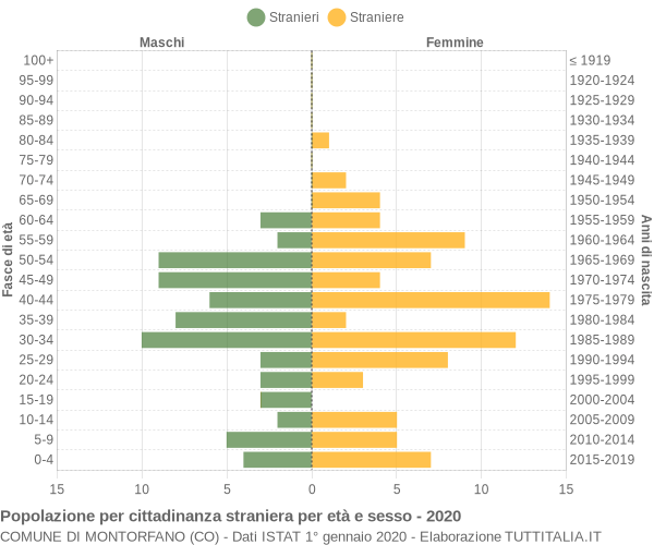 Grafico cittadini stranieri - Montorfano 2020