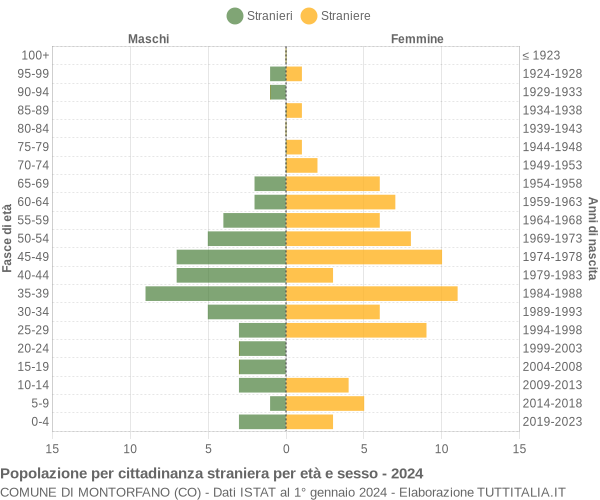 Grafico cittadini stranieri - Montorfano 2024