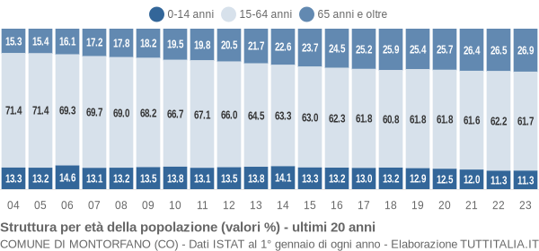 Grafico struttura della popolazione Comune di Montorfano (CO)