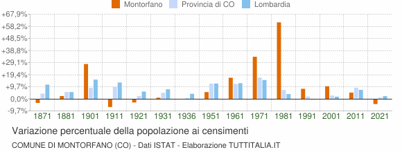 Grafico variazione percentuale della popolazione Comune di Montorfano (CO)