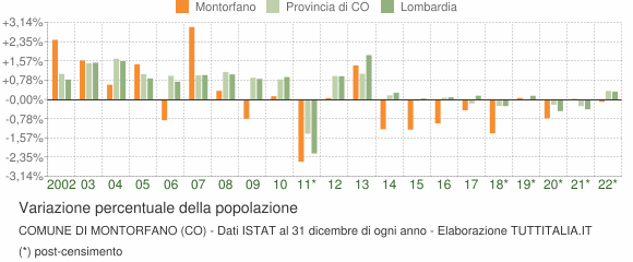 Variazione percentuale della popolazione Comune di Montorfano (CO)