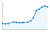 Grafico andamento storico popolazione Comune di Montorfano (CO)