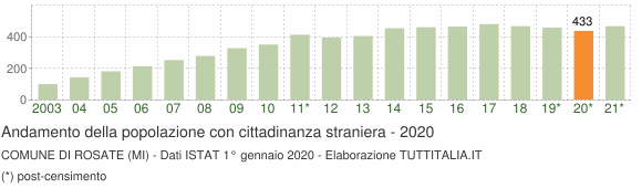 Grafico andamento popolazione stranieri Comune di Rosate (MI)