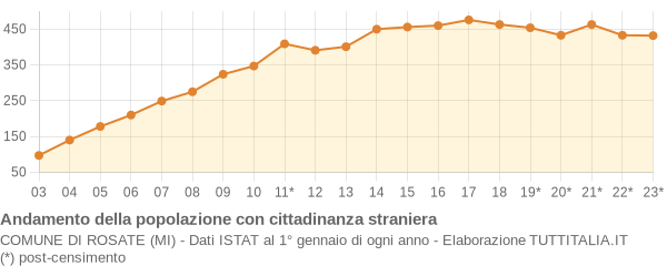 Andamento popolazione stranieri Comune di Rosate (MI)