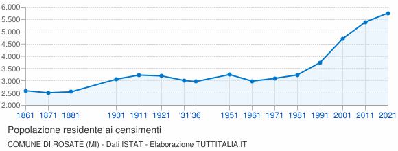 Grafico andamento storico popolazione Comune di Rosate (MI)