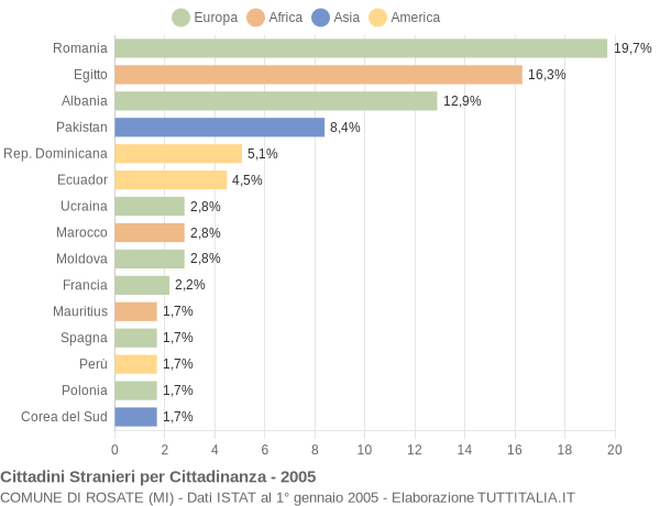 Grafico cittadinanza stranieri - Rosate 2005