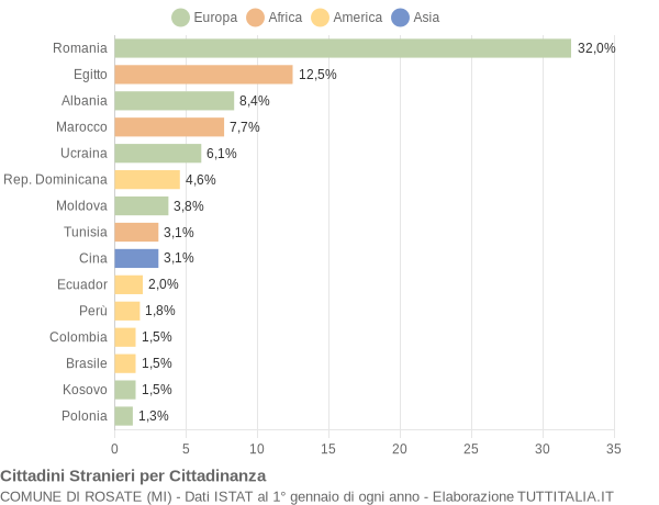 Grafico cittadinanza stranieri - Rosate 2012