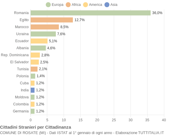 Grafico cittadinanza stranieri - Rosate 2022